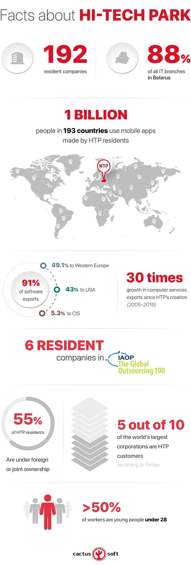 Facts about high-tech park