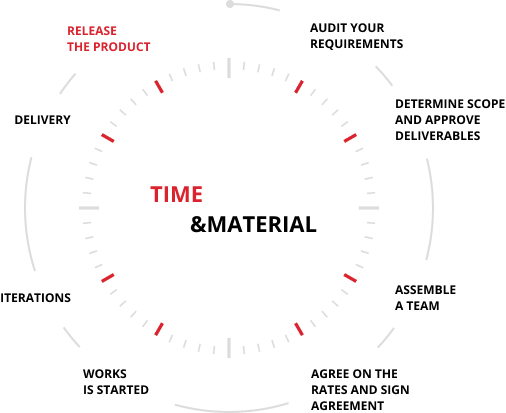 modelo de tiempo y materiales