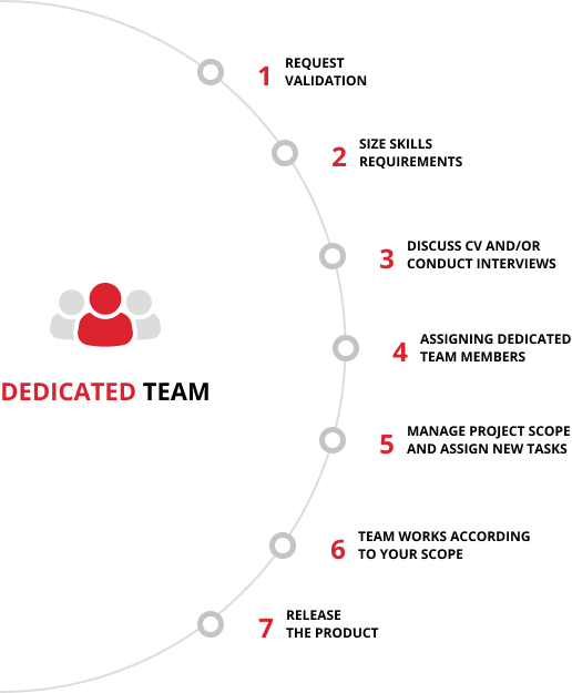 modelo de equipo de desarrollo dedicado
