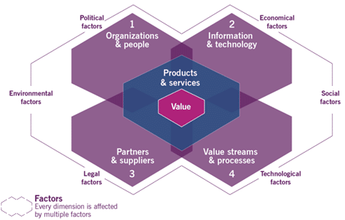 Four dimesions_ITIL_CactusSoft_image