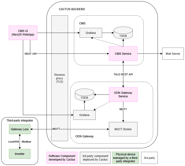 Platform Architecture