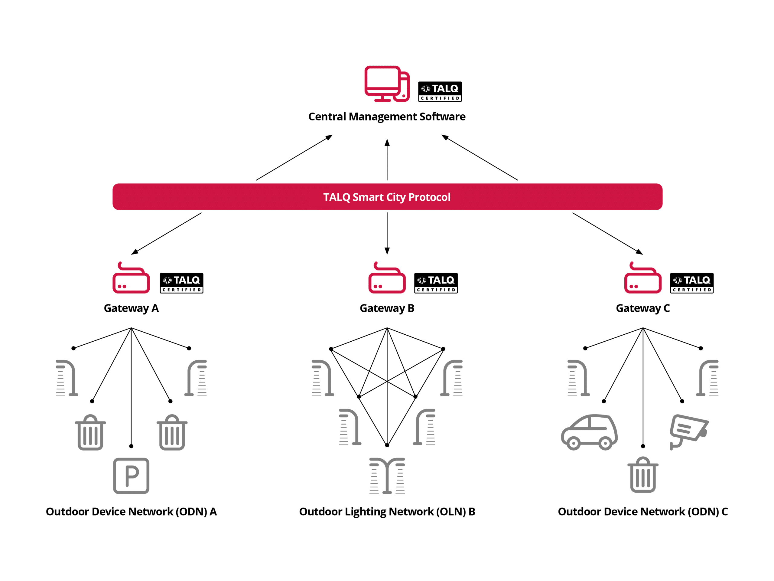 TALQ Protocol