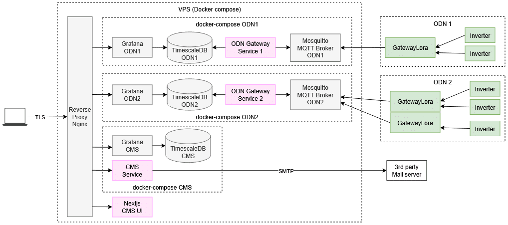 Deployment Schema